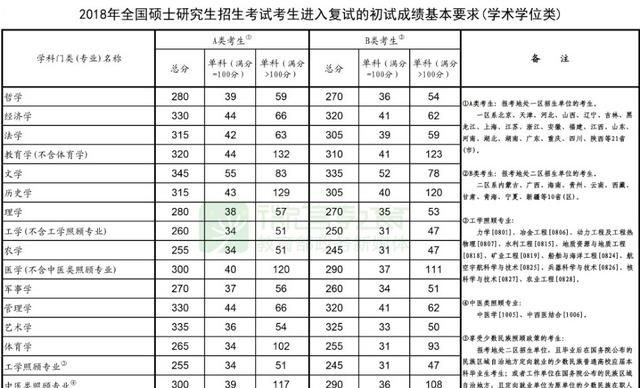 2019考研国家线多少，2018考研国家线是多少分?图2