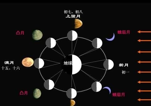 现在科学界好像是无所不知，哪位能解释一下，月亮圆缺现象是什么原因造成的图3