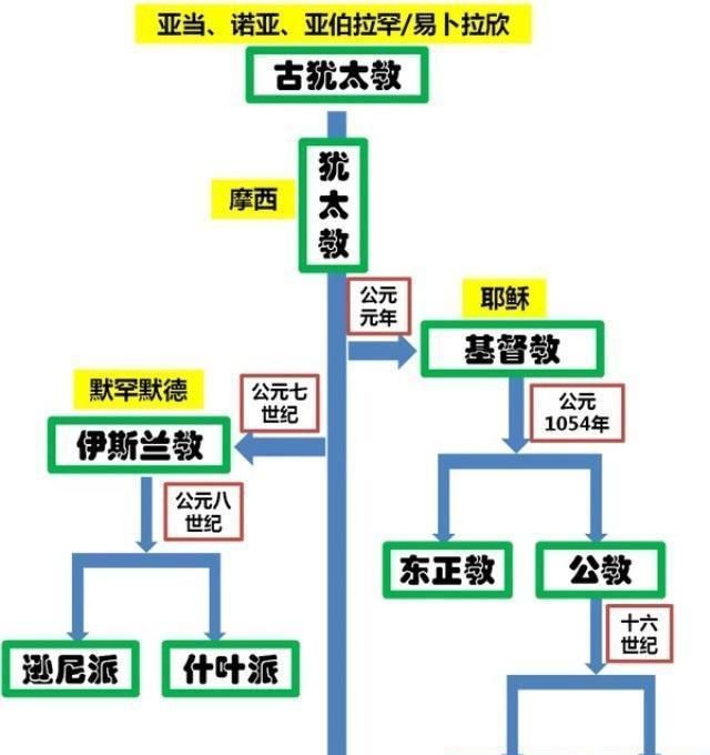 天主教基督教的区别在哪啊图2