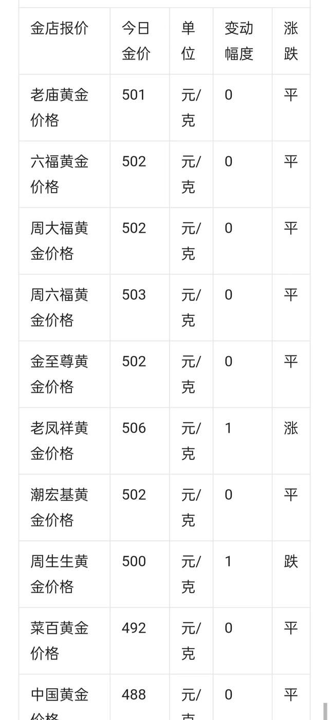 黄金最高价格，金店的黄金价格低于今日金价图1