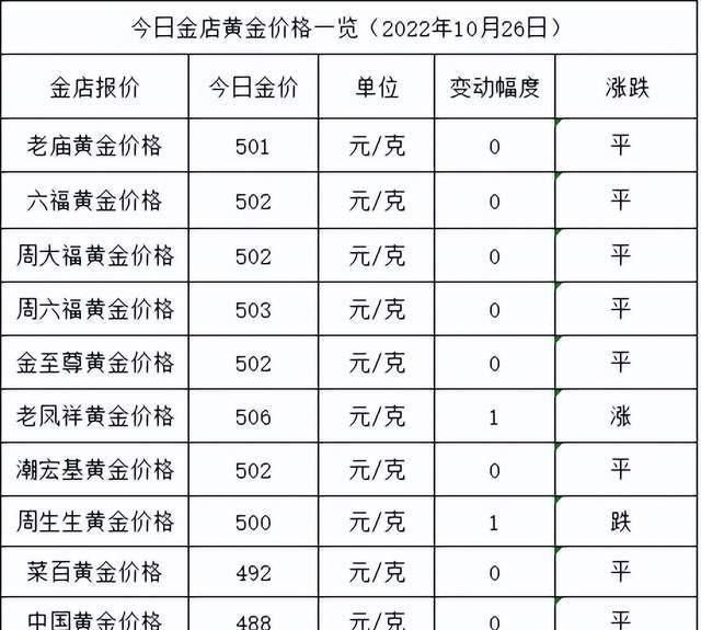 黄金最高价格，金店的黄金价格低于今日金价图8