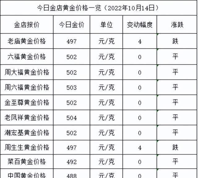 黄金最高价格，金店的黄金价格低于今日金价图9