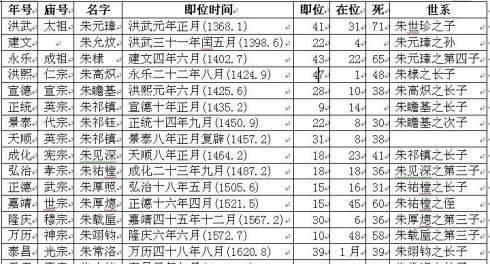 明朝一共16位皇帝，为什么明代皇陵叫做十三陵谁的陵墓不在十三陵中图1