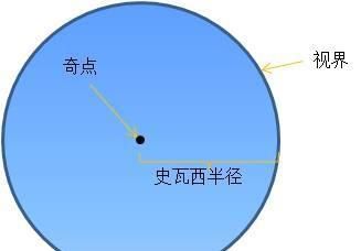 史瓦西半径，宇宙中有可能存在史瓦西半径超过1光年的黑洞吗图4