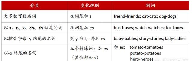 英语中单数变复数的规则是什么
图1