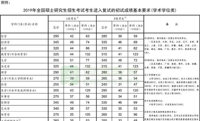 2019年考研国家线，2019年研究生国家线是多少分图5