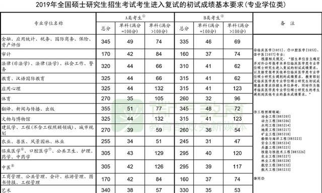 2019年考研国家线，2019年研究生国家线是多少分图6