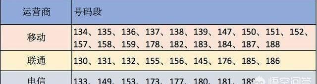 电信,联通和移动,每个号段的哪组号码最好图4
