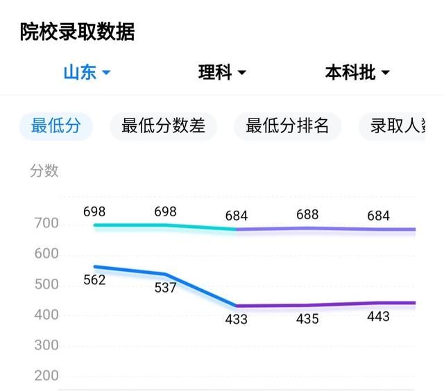 提到山东不得不说高考，山东高考到底强在哪里你考了多少分图1