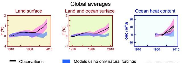 全球气候变暖的好处，全球气候到底有没有变暖图3