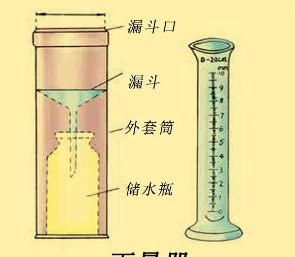 降雨量单位，降雨量的单位毫米是什么意思图2