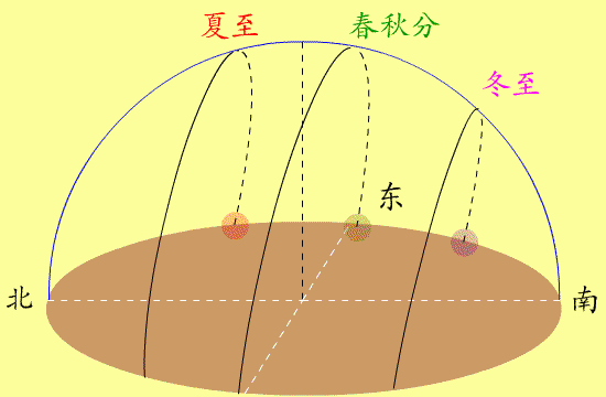 太阳运动的速度图7