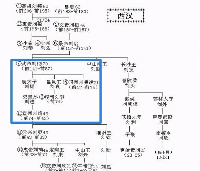 汉武帝的儿子中,谁最优秀,谁最像汉武帝呢图11