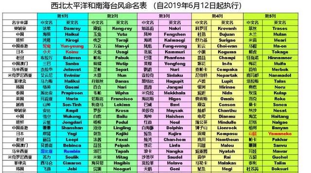 为什么台风都有名字图2